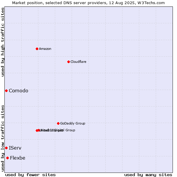 Market position of Flexbe vs. Comodo vs. IServ