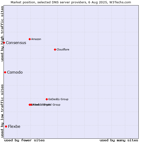 Market position of Flexbe vs. Comodo vs. Consensus