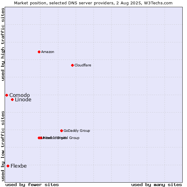Market position of Linode vs. Flexbe vs. Comodo