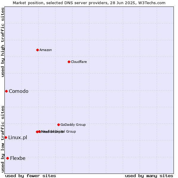 Market position of Flexbe vs. Comodo vs. Linux.pl