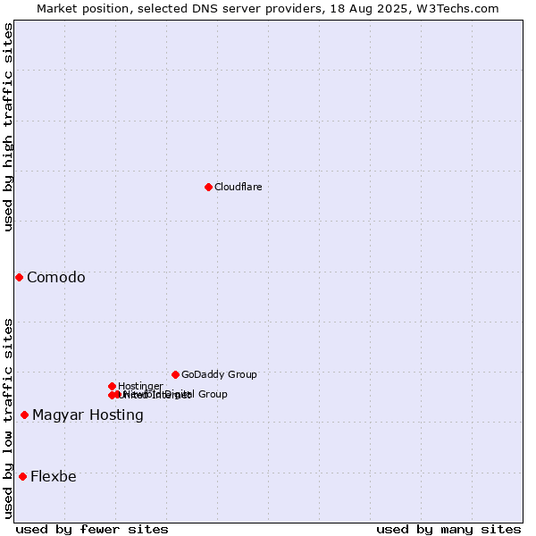 Market position of Magyar Hosting vs. Flexbe vs. Comodo