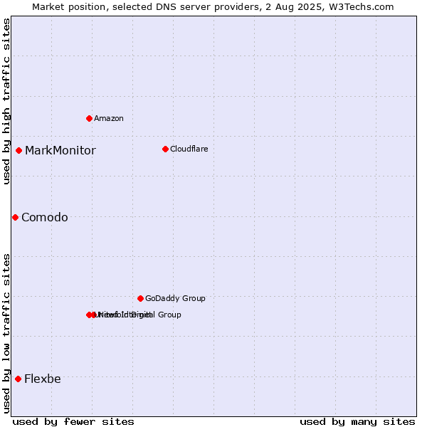 Market position of MarkMonitor vs. Flexbe vs. Comodo