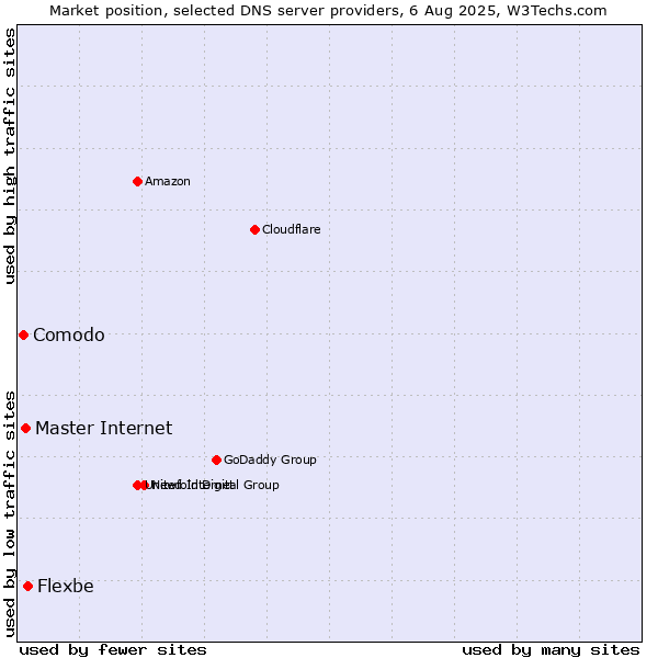 Market position of Flexbe vs. Master Internet vs. Comodo