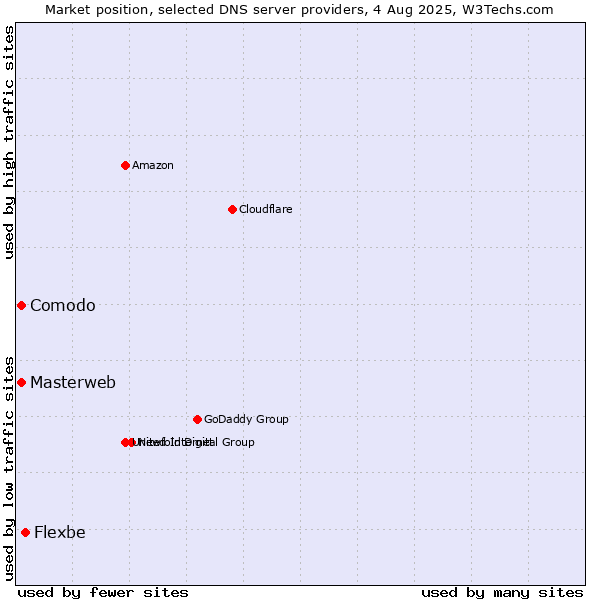 Market position of Flexbe vs. Masterweb vs. Comodo