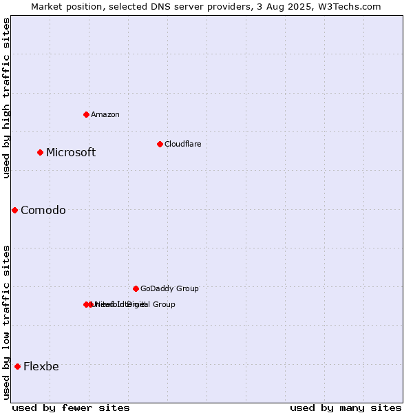 Market position of Microsoft vs. Flexbe vs. Comodo