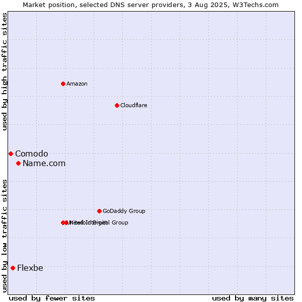Market position of Name.com vs. Flexbe vs. Comodo