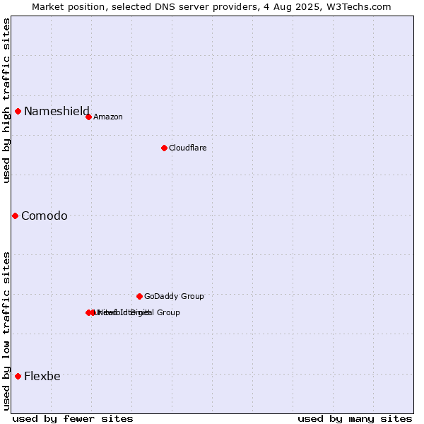 Market position of Nameshield vs. Flexbe vs. Comodo