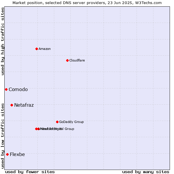 Market position of Netafraz vs. Flexbe vs. Comodo