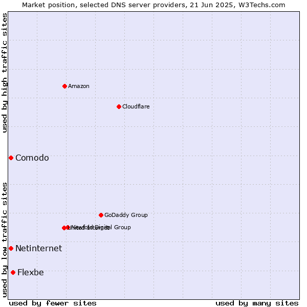 Market position of Flexbe vs. Comodo vs. Netinternet