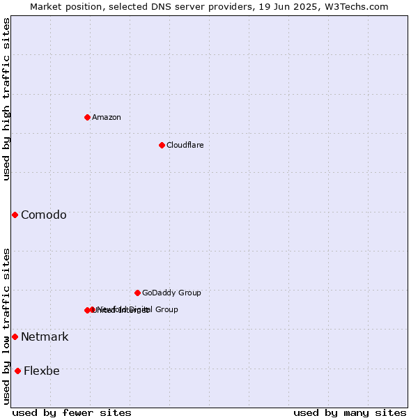 Market position of Flexbe vs. Comodo vs. Netmark