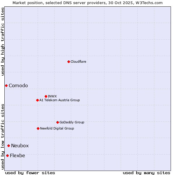 Market position of Neubox vs. Flexbe vs. Comodo