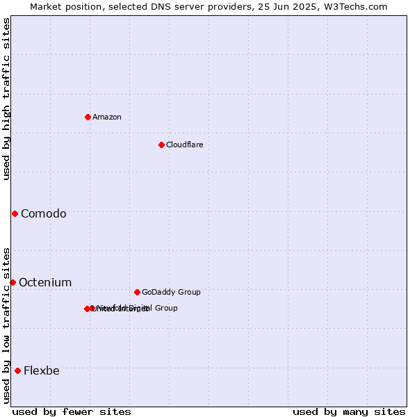 Market position of Flexbe vs. Comodo vs. Octenium