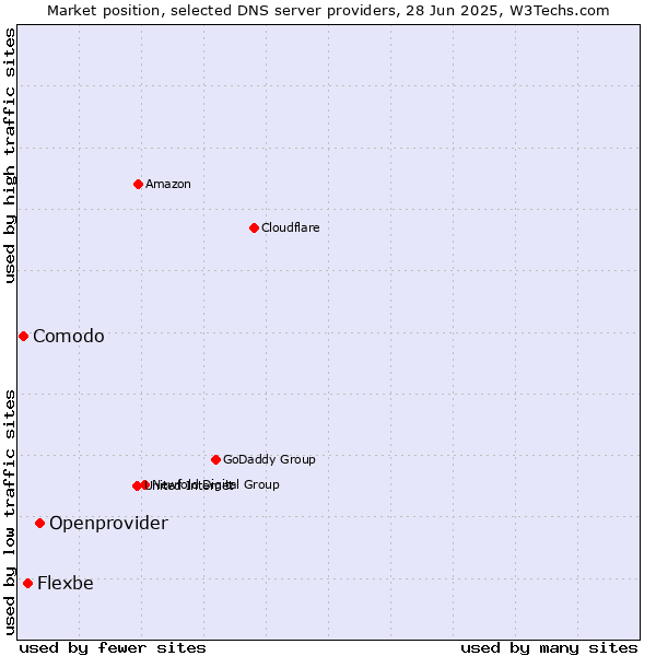 Market position of Openprovider vs. Flexbe vs. Comodo