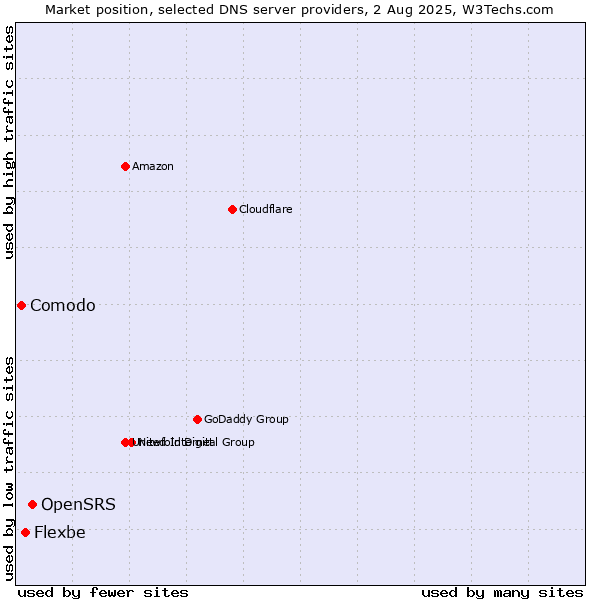 Market position of OpenSRS vs. Flexbe vs. Comodo