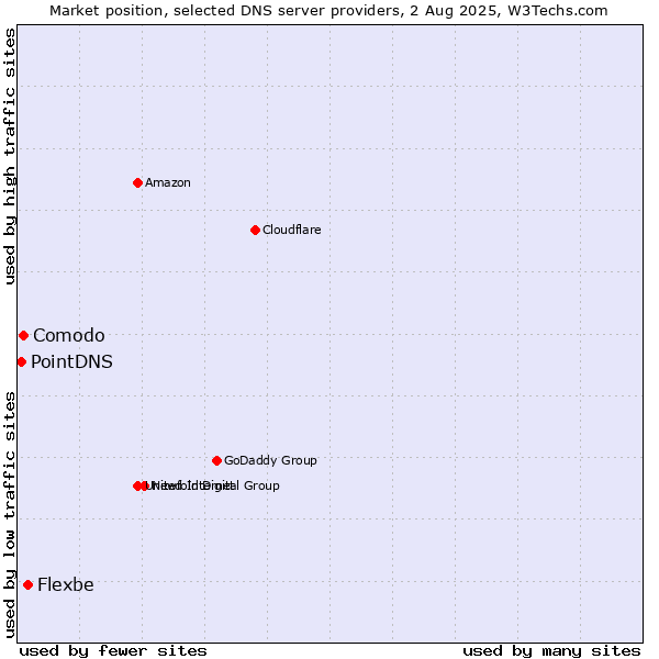 Market position of Flexbe vs. Comodo vs. PointDNS