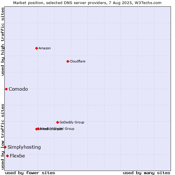 Market position of Flexbe vs. Comodo vs. Simplyhosting