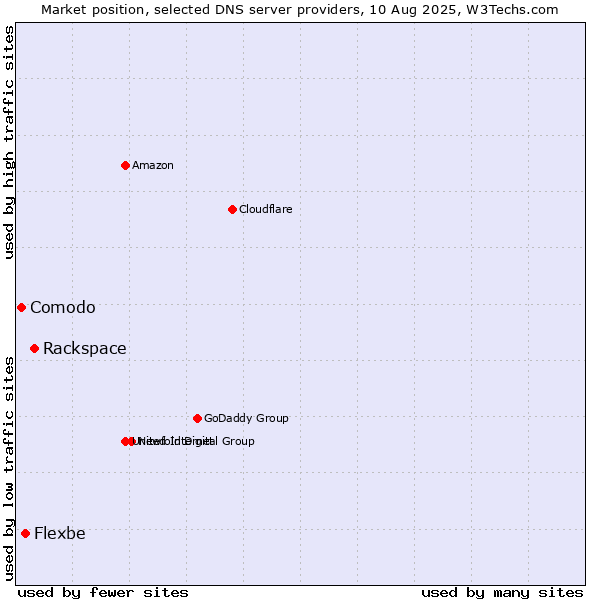 Market position of Rackspace vs. Flexbe vs. Comodo