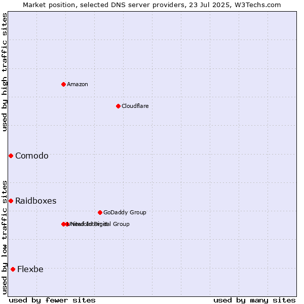 Market position of Flexbe vs. Comodo vs. Raidboxes