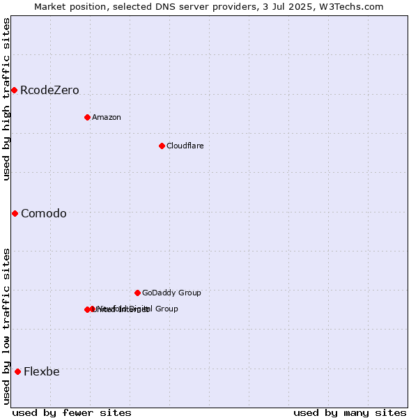 Market position of Flexbe vs. Comodo vs. RcodeZero