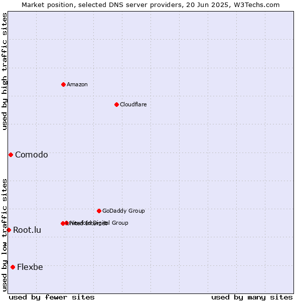 Market position of Flexbe vs. Comodo vs. Root.lu
