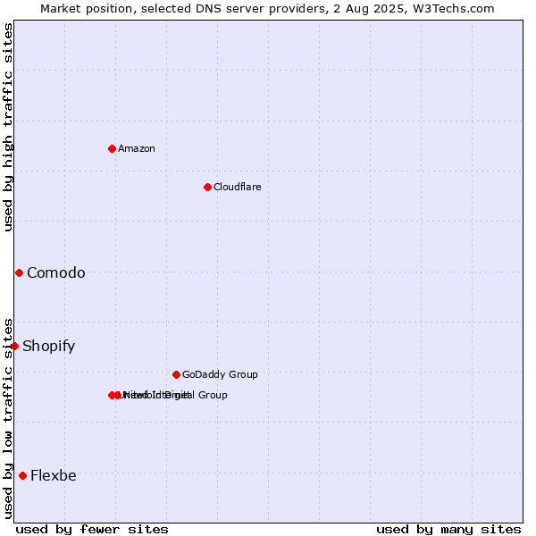 Market position of Flexbe vs. Comodo vs. Shopify
