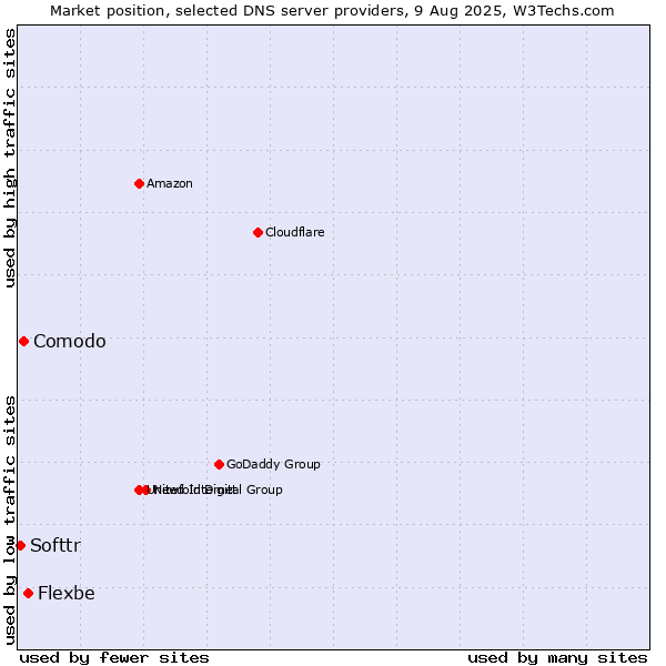 Market position of Flexbe vs. Comodo vs. Softtr