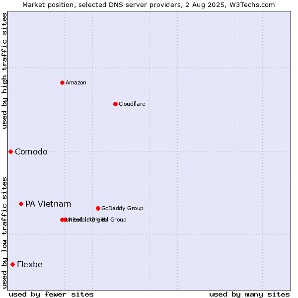 Market position of PA Vietnam vs. Flexbe vs. Comodo