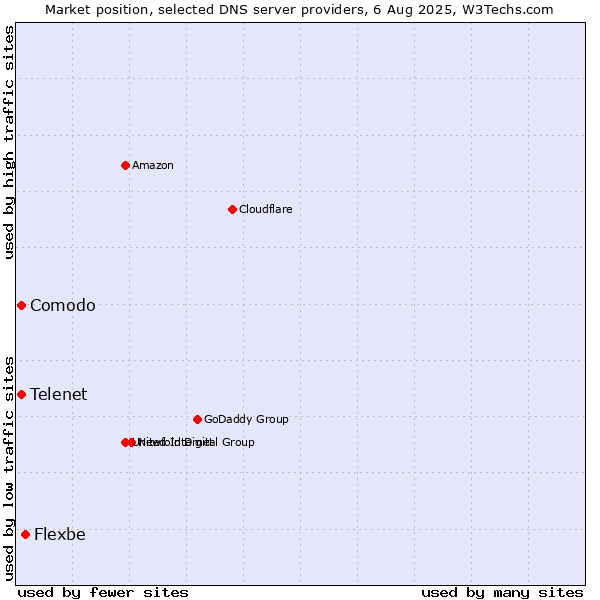 Market position of Flexbe vs. Telenet vs. Comodo