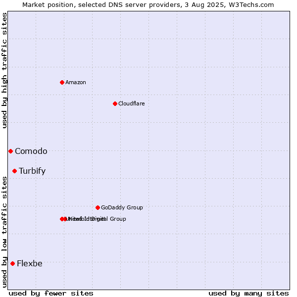 Market position of Turbify vs. Flexbe vs. Comodo