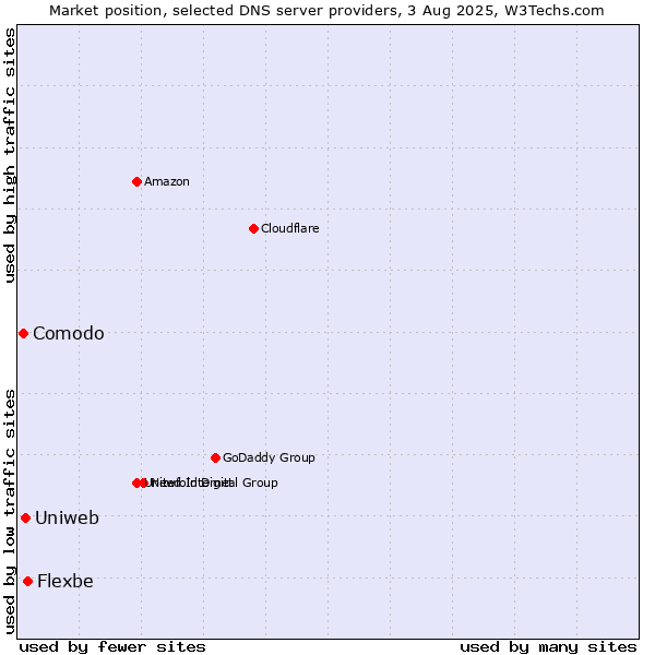 Market position of Flexbe vs. Uniweb vs. Comodo
