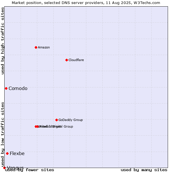 Market position of Flexbe vs. Comodo vs. Vangus
