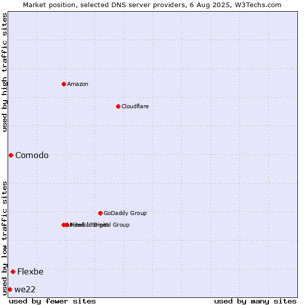Market position of Flexbe vs. Comodo vs. we22