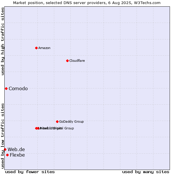 Market position of Flexbe vs. Comodo vs. Web.de