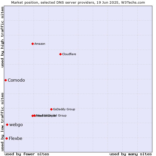 Market position of webgo vs. Flexbe vs. Comodo