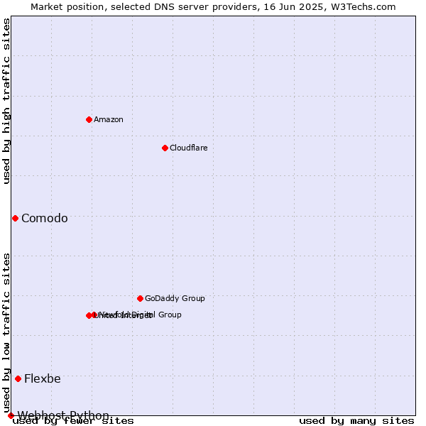 Market position of Flexbe vs. Comodo vs. Webhost Python