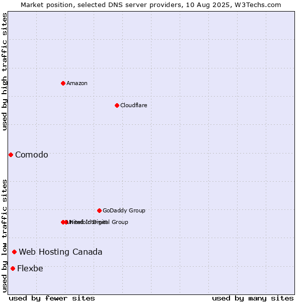 Market position of Web Hosting Canada vs. Flexbe vs. Comodo