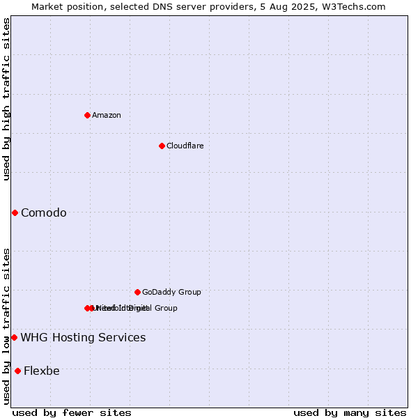 Market position of Flexbe vs. Comodo vs. WHG Hosting Services