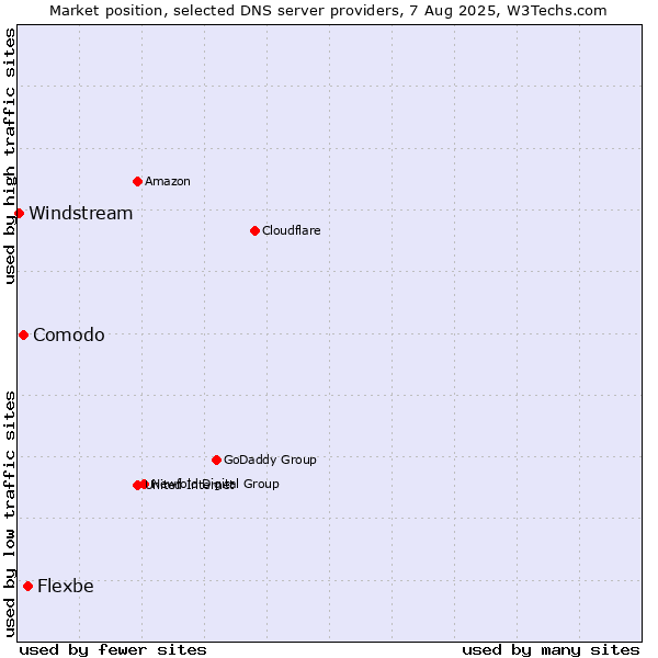 Market position of Flexbe vs. Comodo vs. Windstream