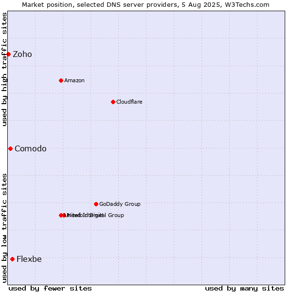 Market position of Flexbe vs. Comodo vs. Zoho