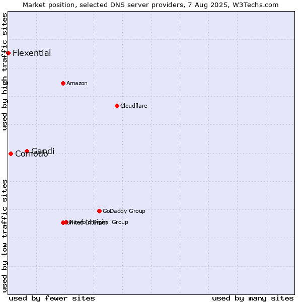 Market position of Gandi vs. Comodo vs. Flexential