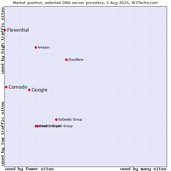 Market position of Google vs. Comodo vs. Flexential