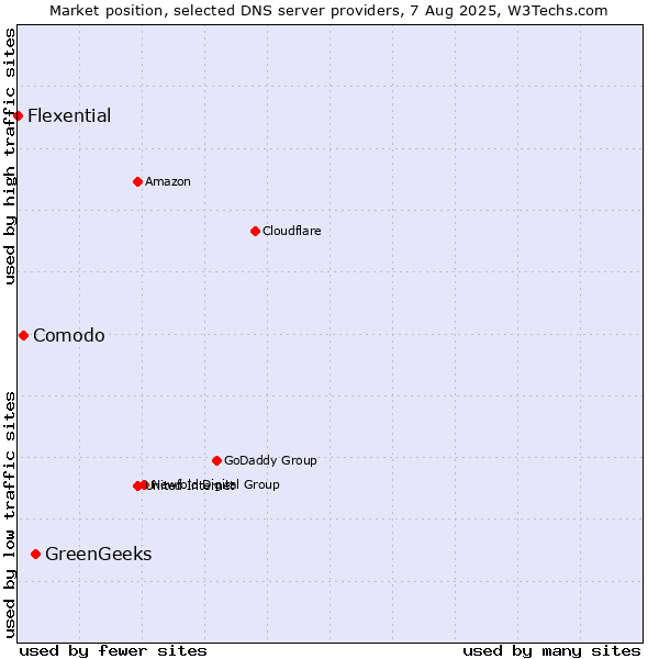 Market position of GreenGeeks vs. Comodo vs. Flexential