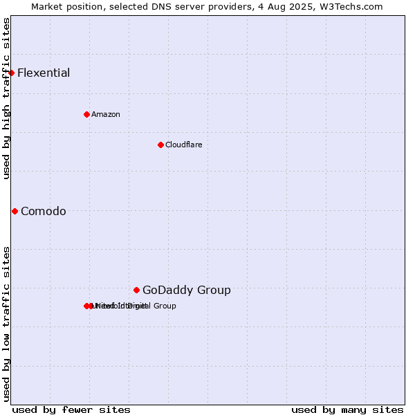 Market position of GoDaddy Group vs. Comodo vs. Flexential