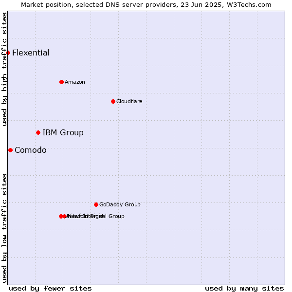 Market position of IBM Group vs. Comodo vs. Flexential