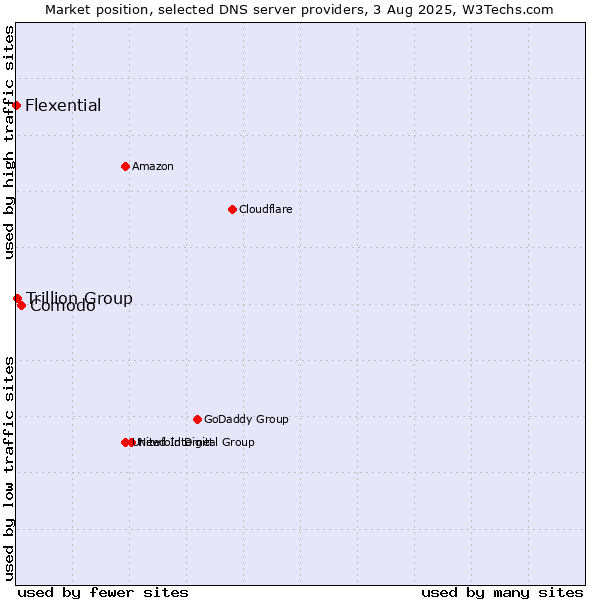 Market position of Comodo vs. Trillion Group vs. Flexential