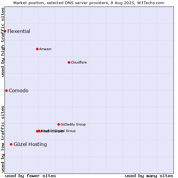 Market position of Güzel Hosting vs. Comodo vs. Flexential