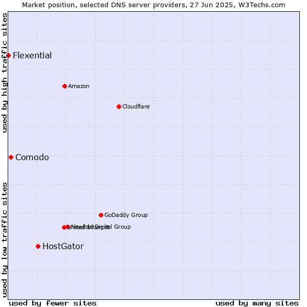 Market position of HostGator vs. Comodo vs. Flexential