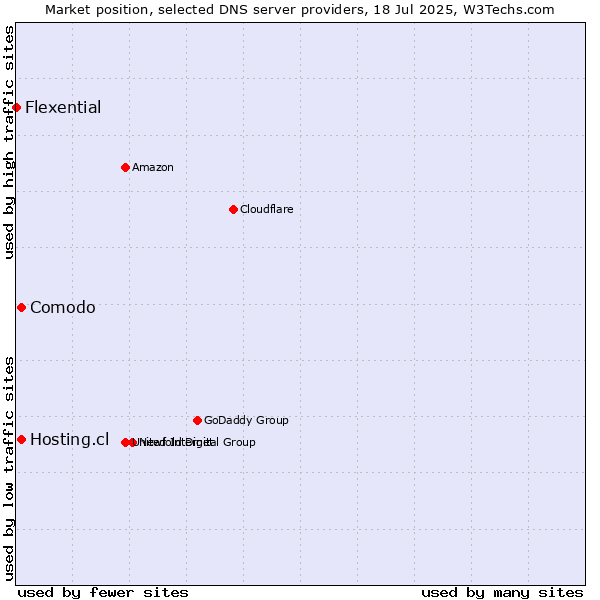Market position of Comodo vs. Hosting.cl vs. Flexential