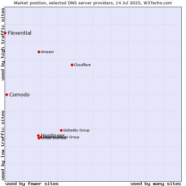 Market position of Hostinger vs. Comodo vs. Flexential