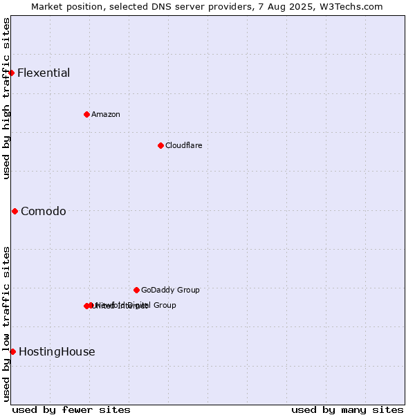 Market position of Comodo vs. HostingHouse vs. Flexential